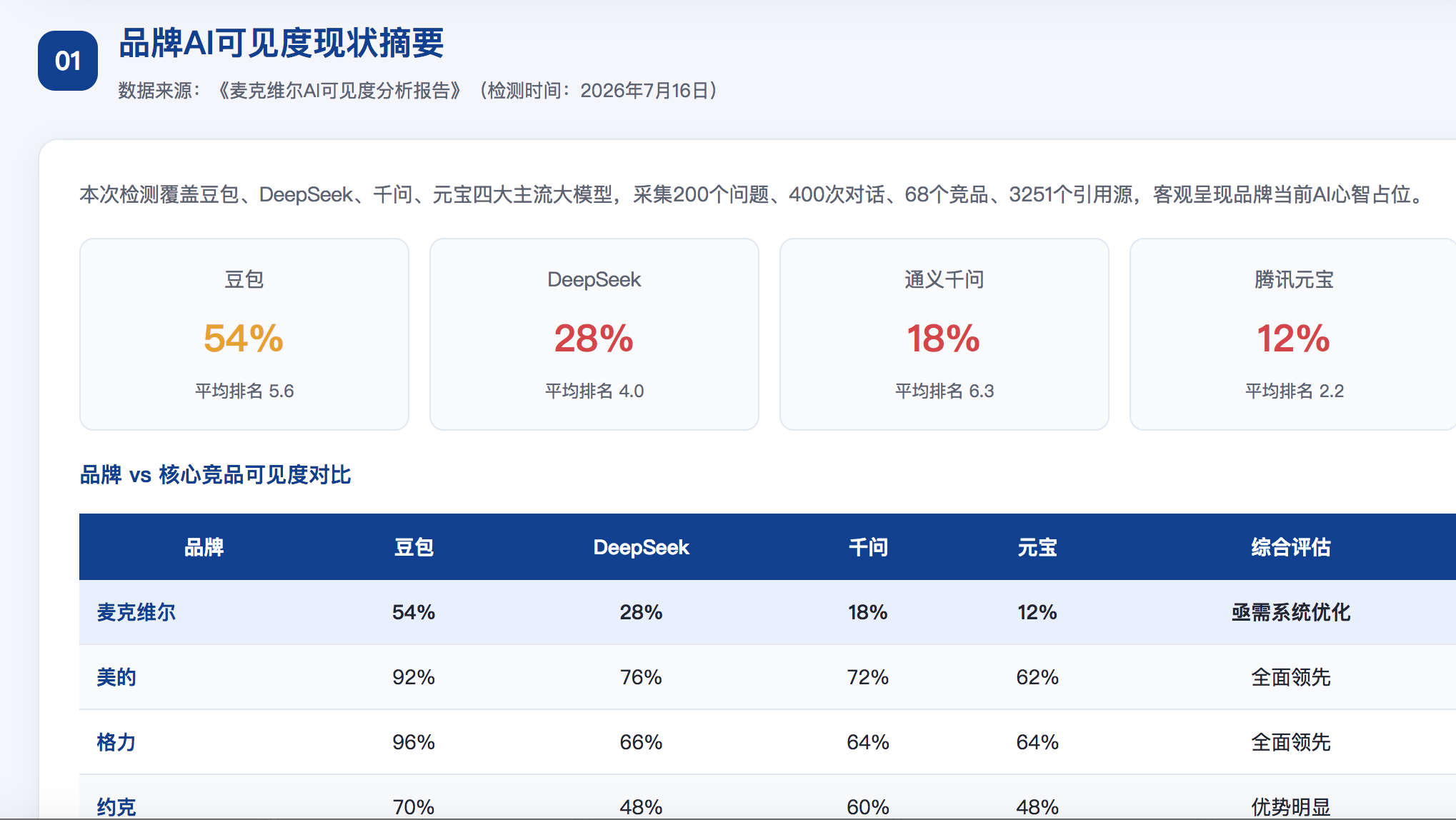 云林GEO分析报告-品牌ai搜索结果诊断